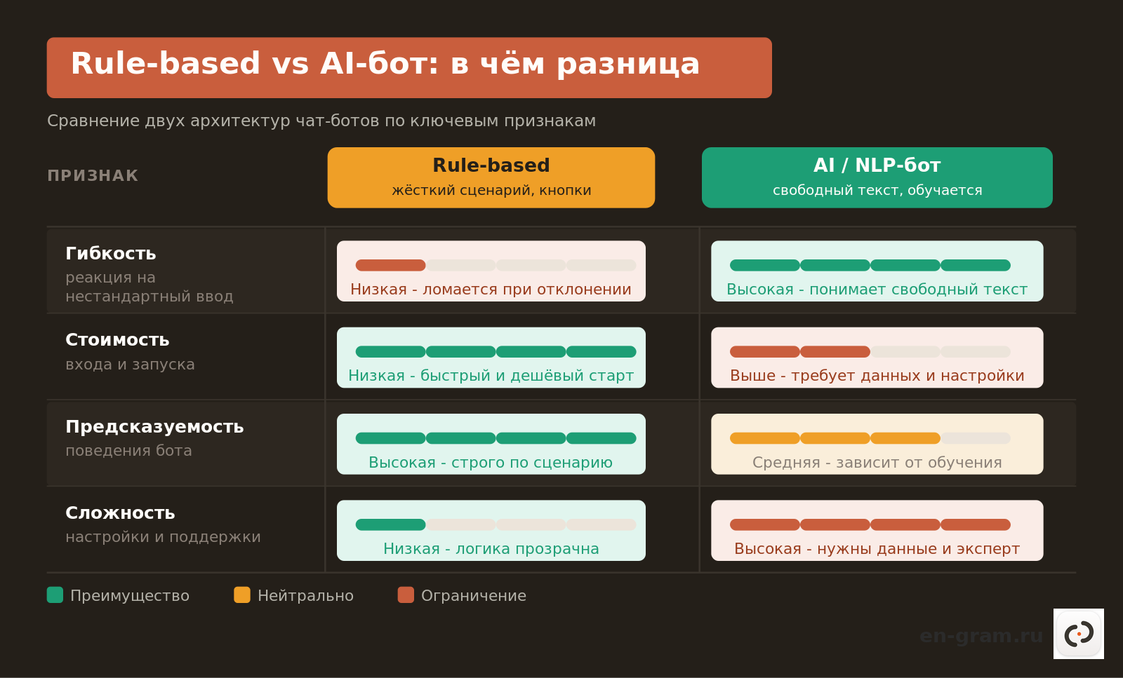 Сравнение rule-based и AI чат-ботов по ключевым признакам