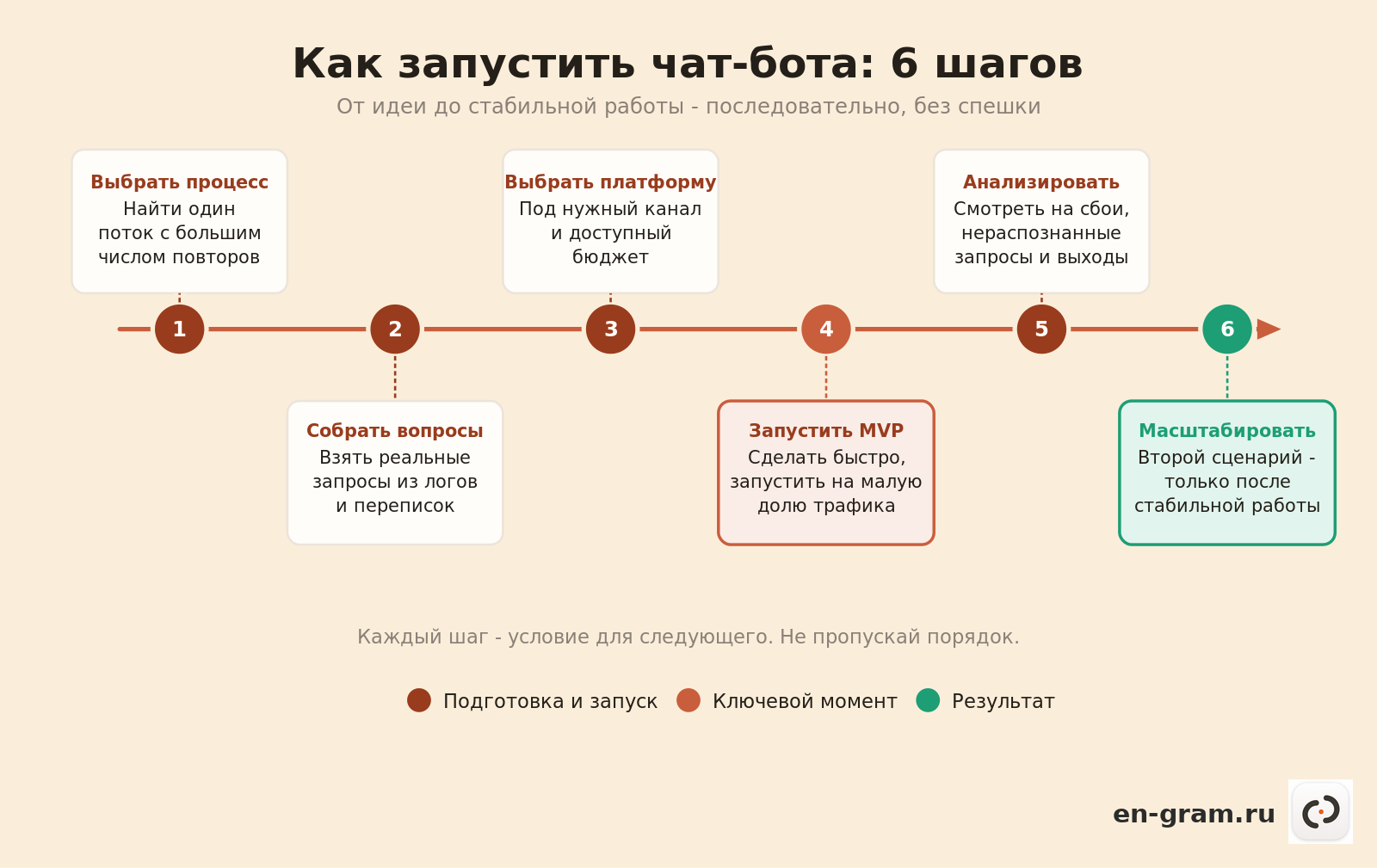 Таймлайн запуска чат-бота по шагам