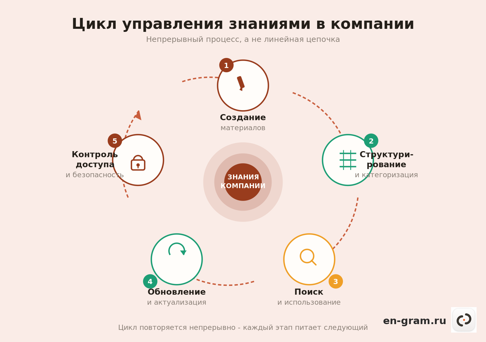 схема цикла управления знаниями компании KMS