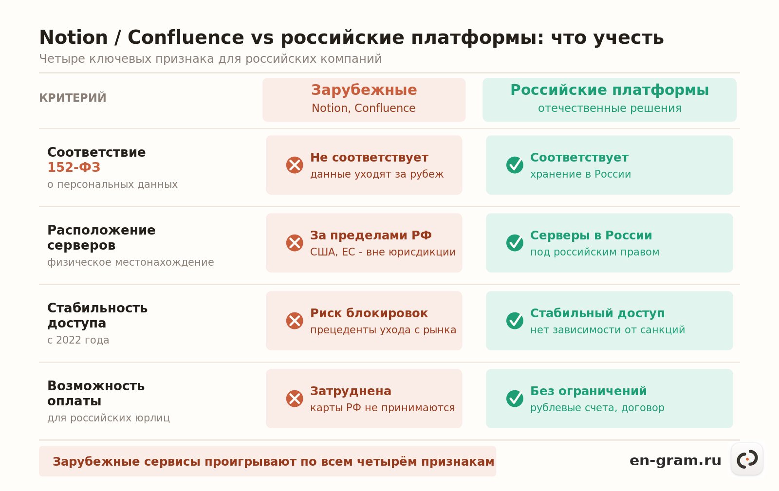 сравнение зарубежных и российских платформ хранения знаний 152-ФЗ