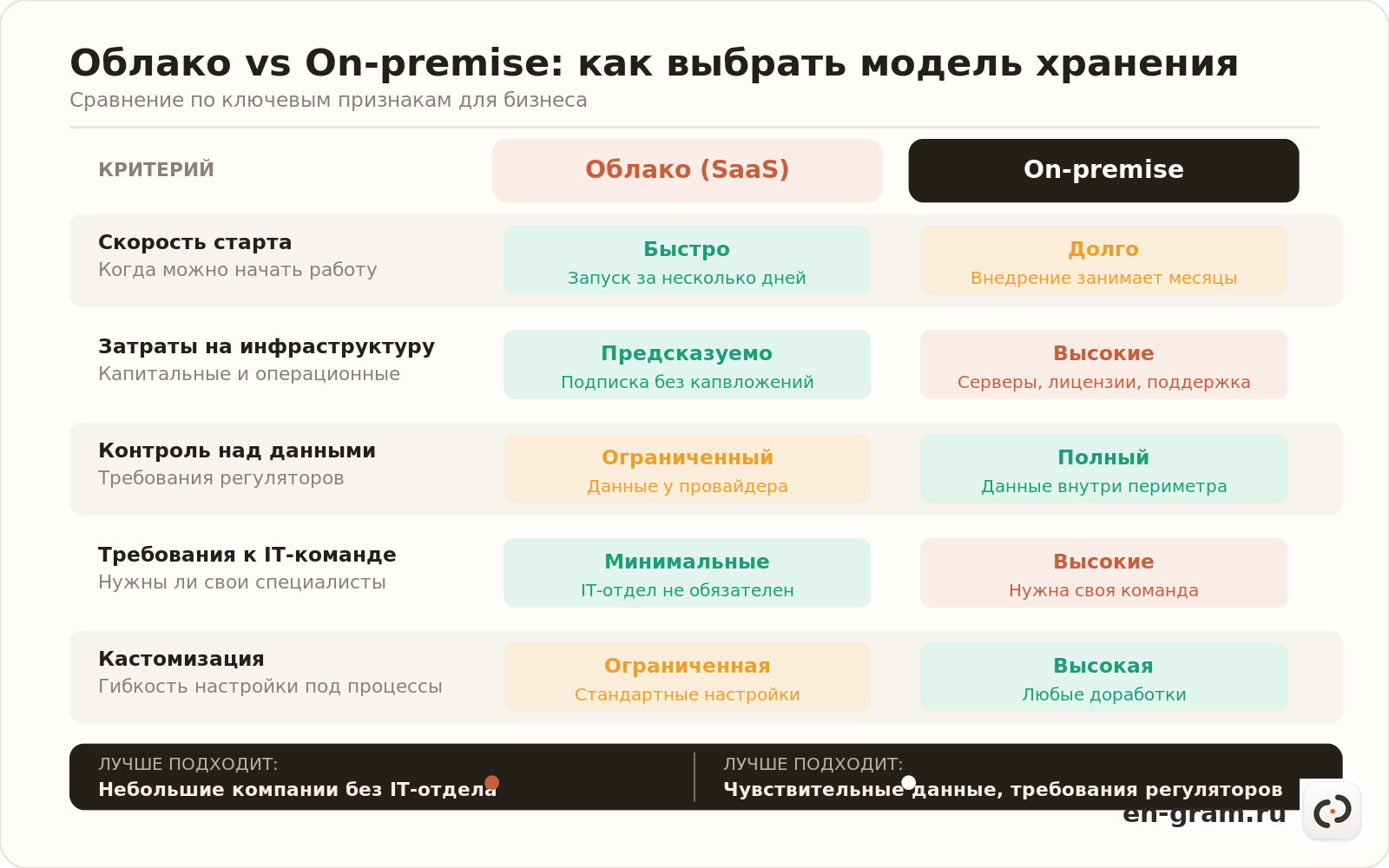 сравнение облако и on-premise хранение знаний компании