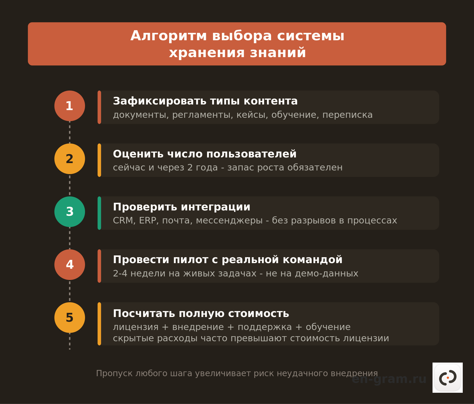 чеклист выбора системы управления знаниями компании в России