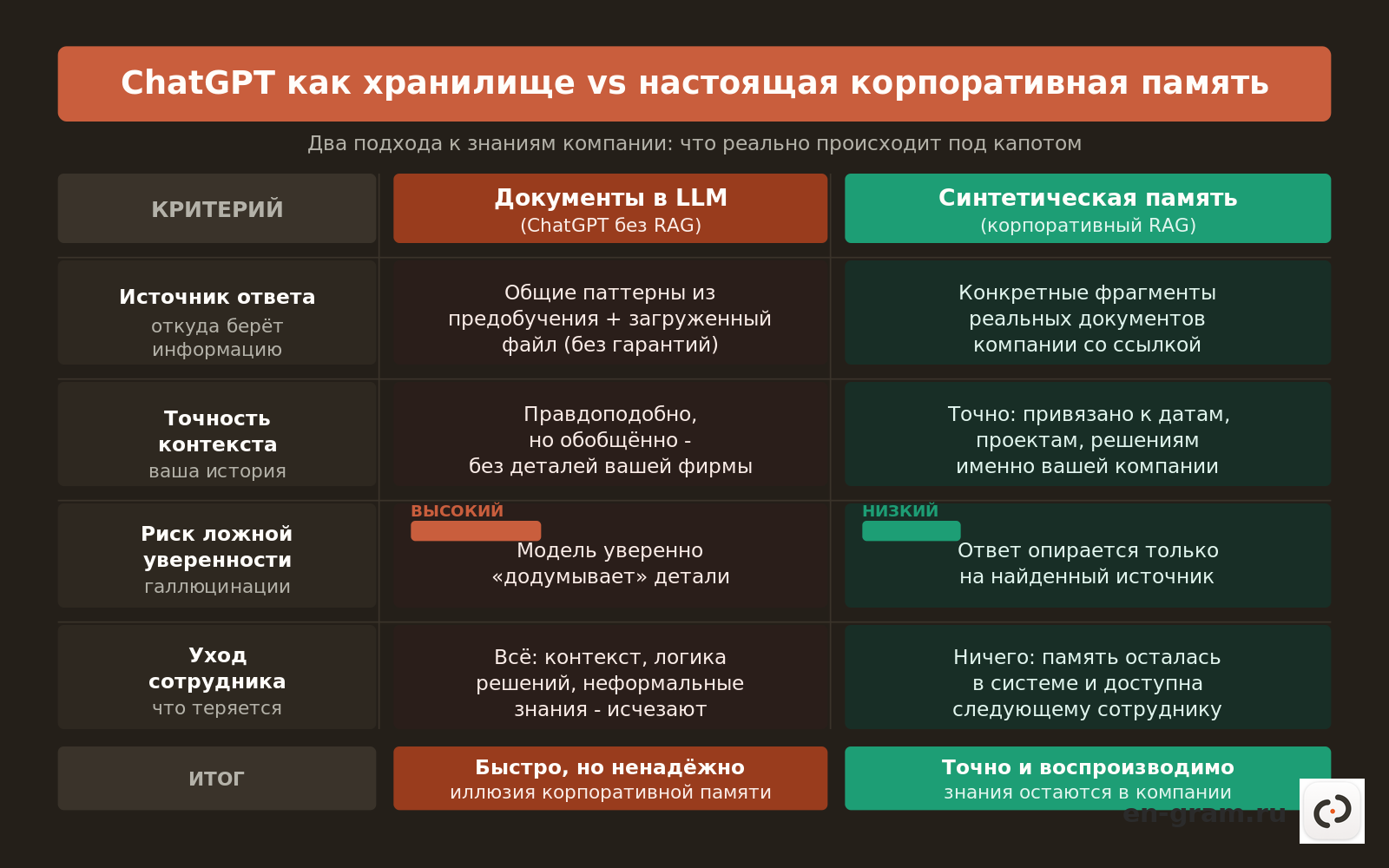 сравнение AI Amnesia и корпоративной памяти с RAG