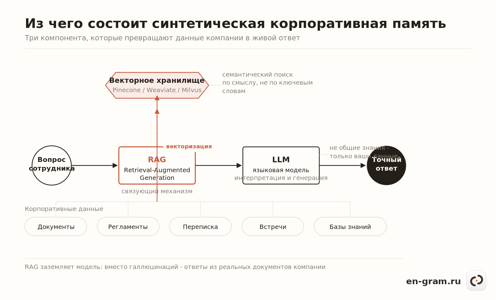 схема архитектуры корпоративной памяти: векторная база, LLM, RAG