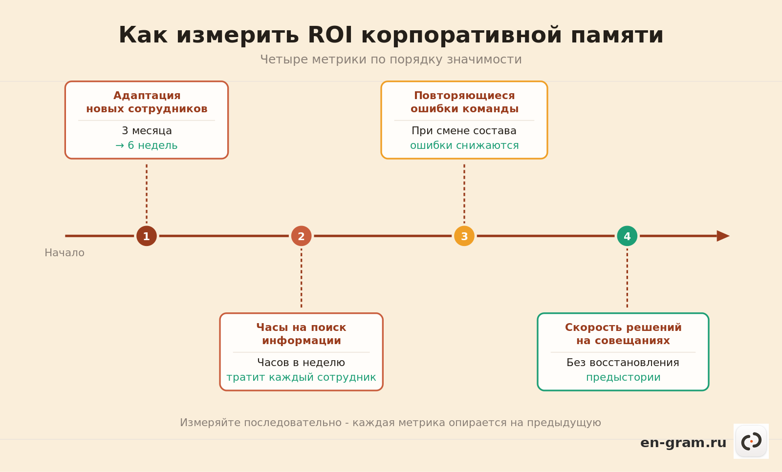 таймлайн метрики ROI корпоративной памяти ИИ
