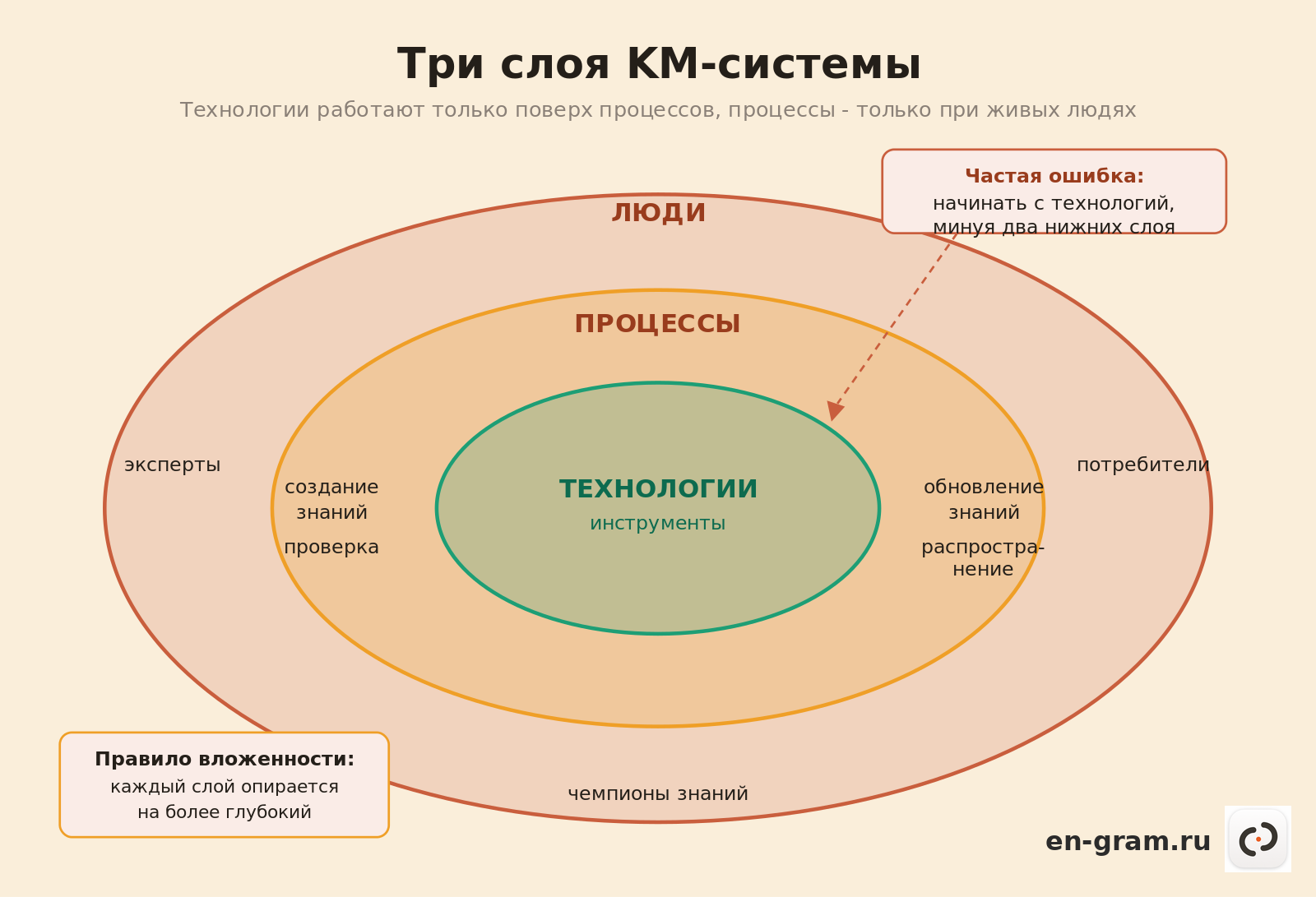 Три слоя системы управления знаниями: люди, процессы, технологии