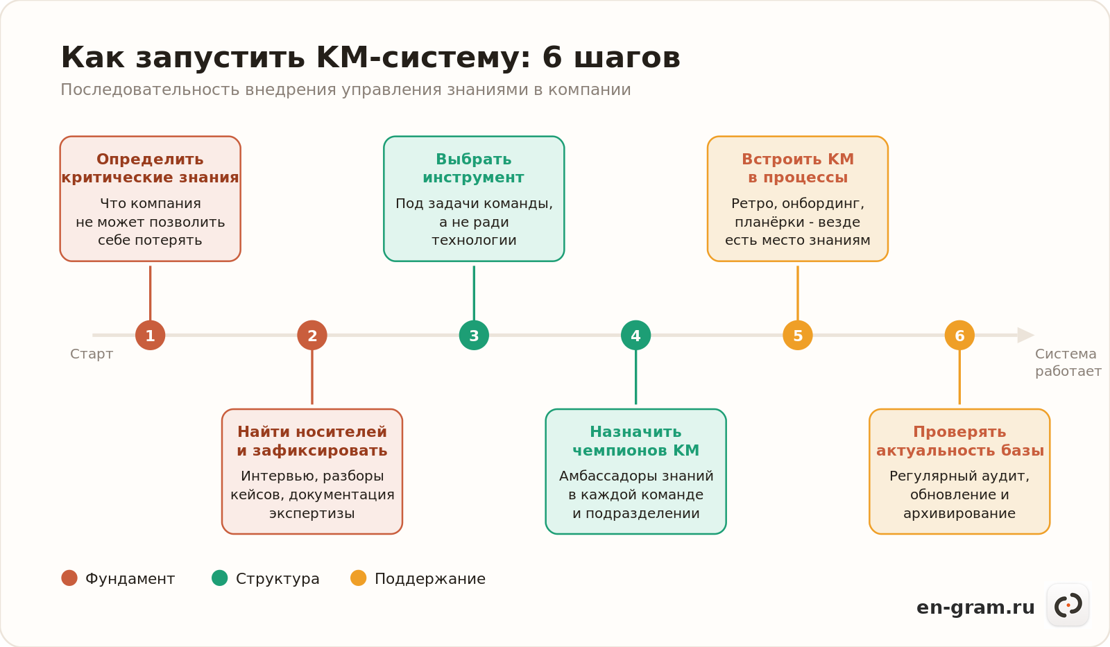 Последовательность шагов для запуска системы управления знаниями