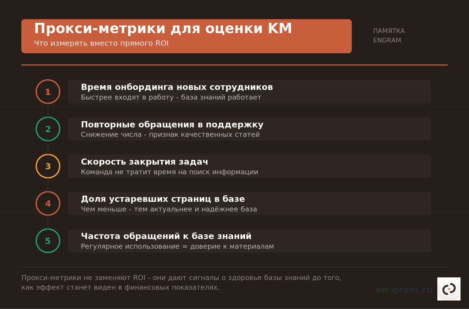 Метрики для оценки эффективности системы управления знаниями