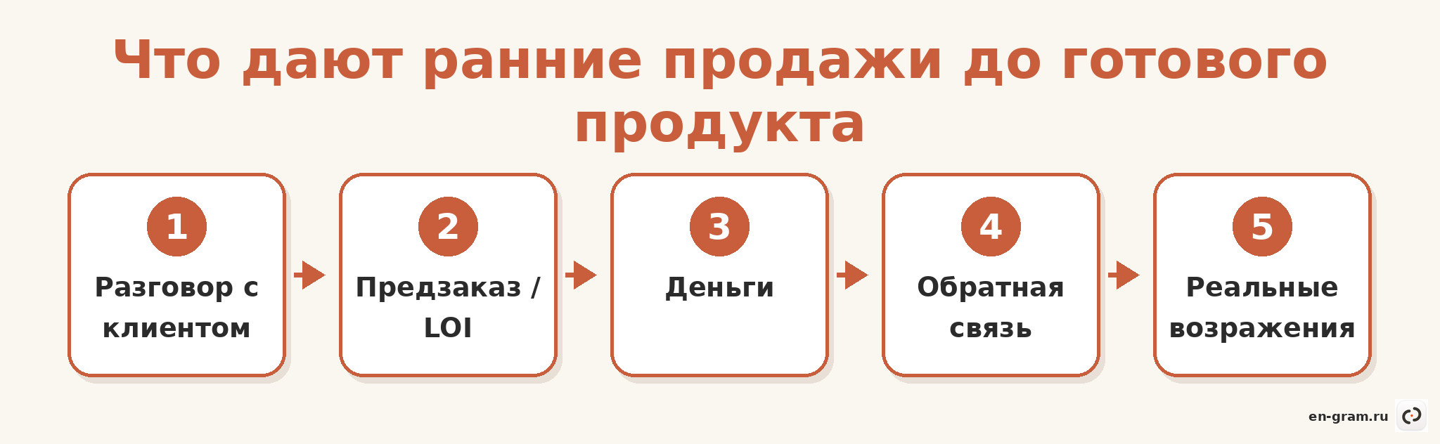 Схема: три результата ранних продаж стартапа до запуска продукта