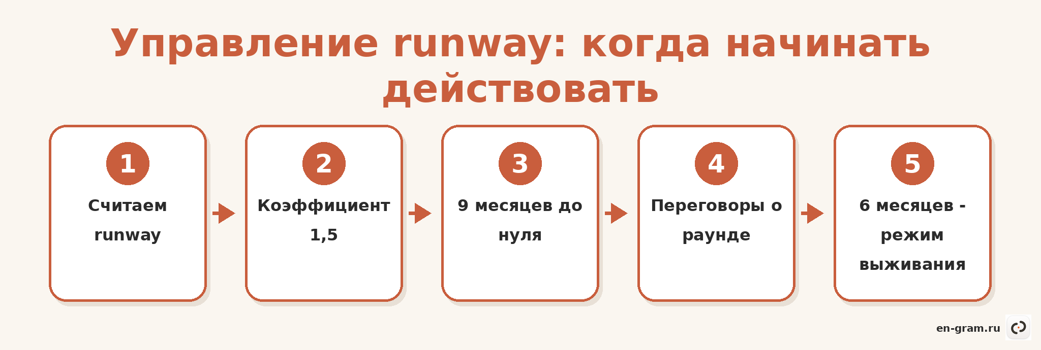 Схема управления финансовым runway стартапа по месяцам