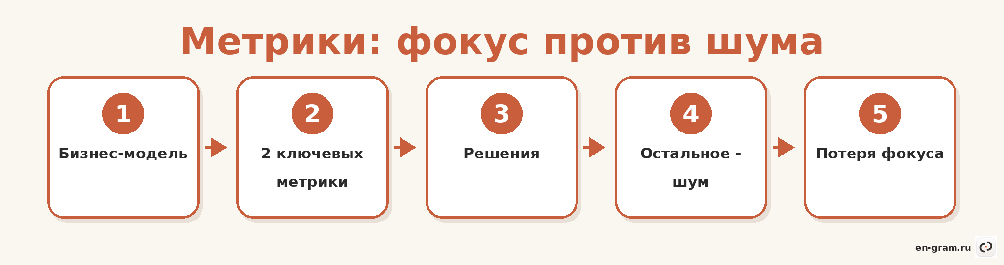 Схема выбора ключевых метрик стартапа и отсева шума