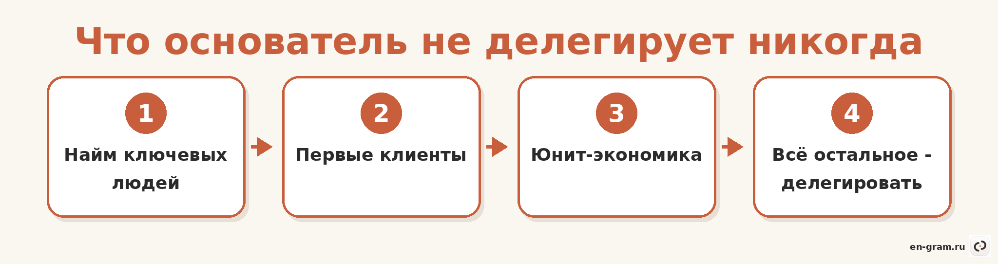 Схема: три зоны ответственности основателя стартапа которые нельзя делегировать