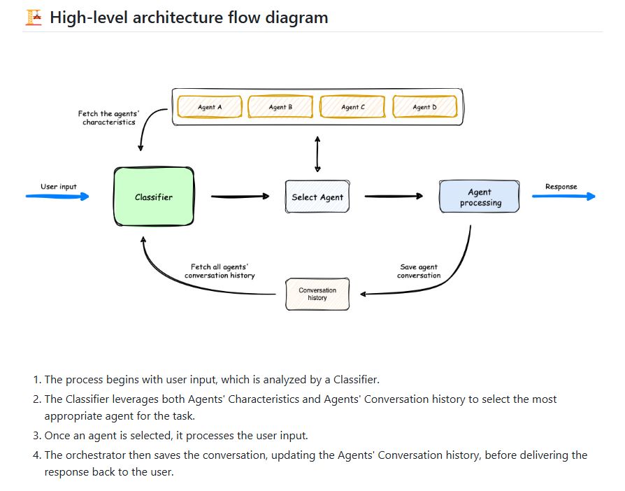 Скриншот Multi-Agent Orchestrator
