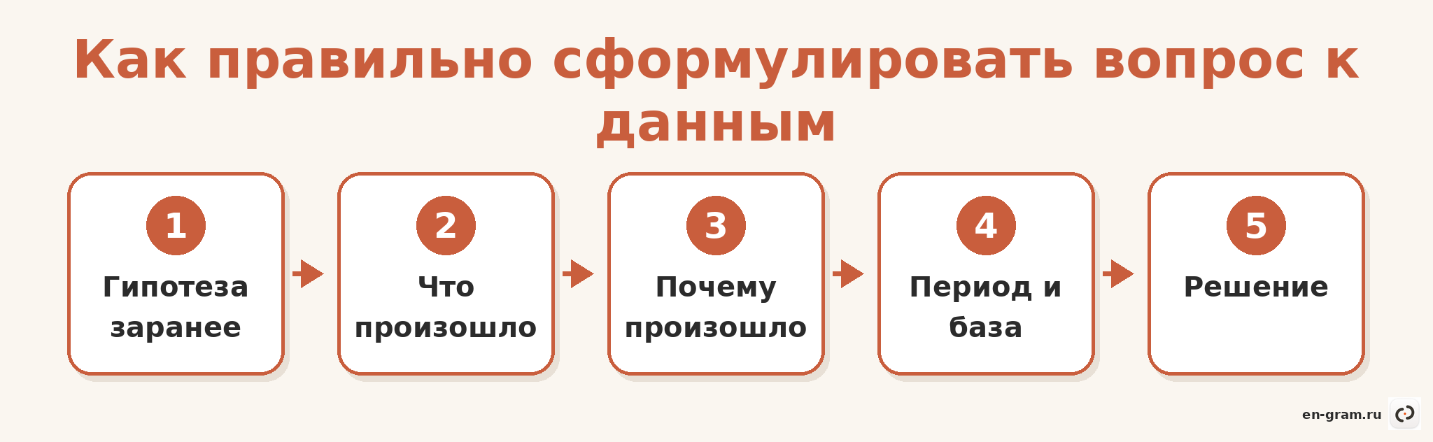 Схема формулировки вопроса к данным: от гипотезы до решения