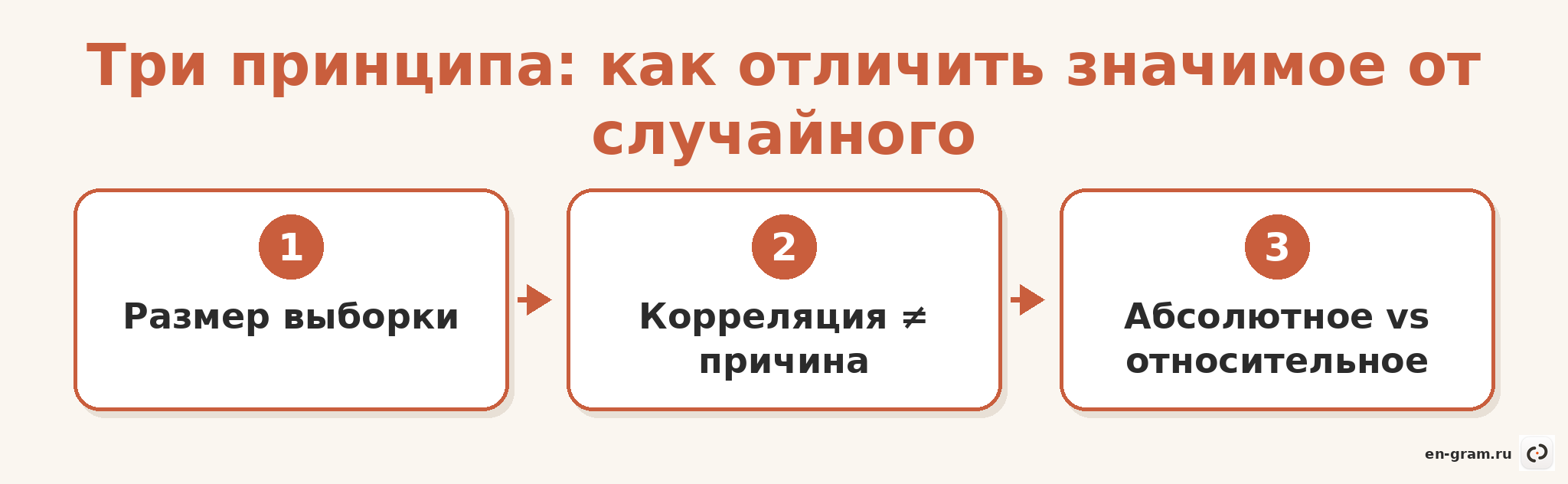 Схема трёх принципов отличия значимых данных от шума