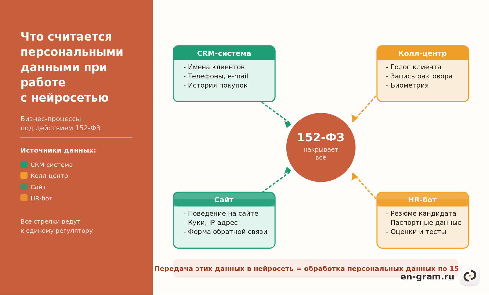 схема: какие данные компании попадают под 152-ФЗ при использовании нейросетей