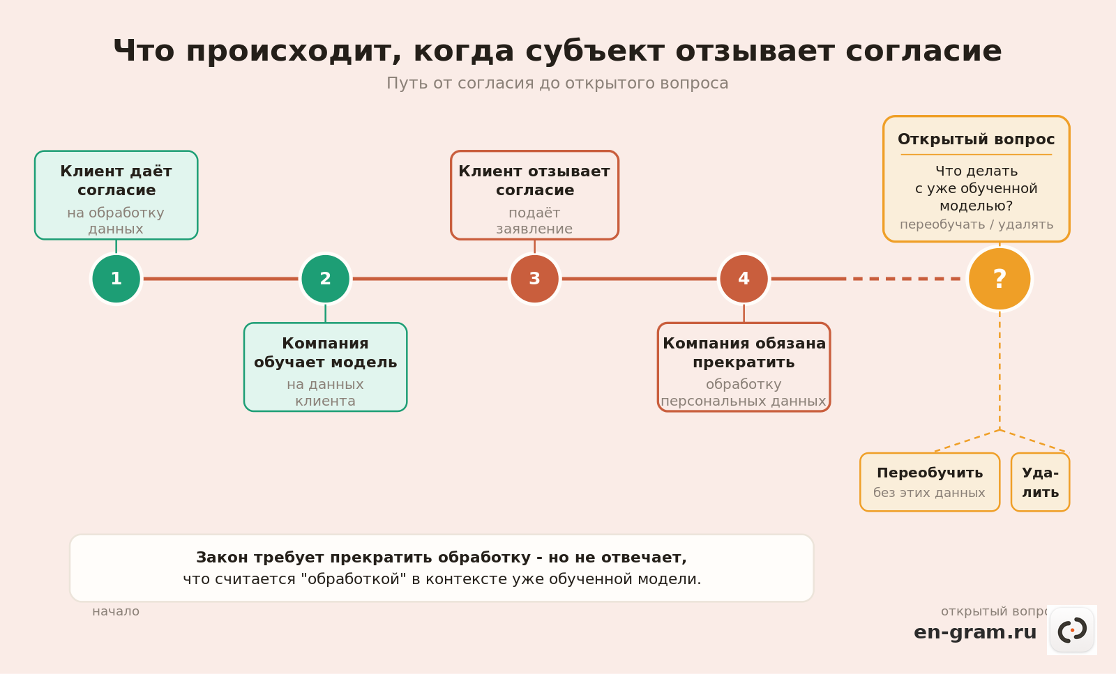 таймлайн: цепочка событий при отзыве согласия на обработку персональных данных
