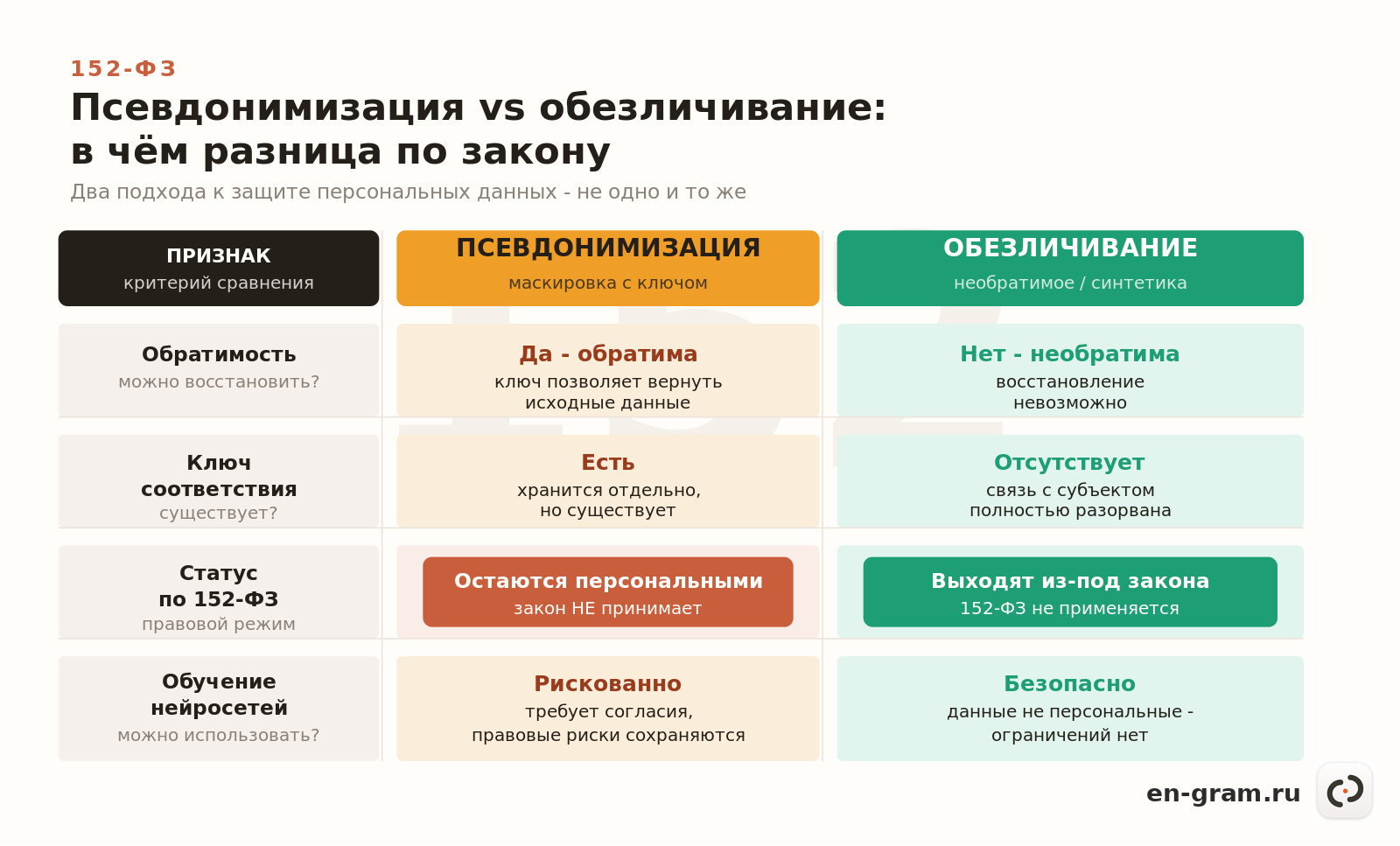 сравнение псевдонимизации и обезличивания данных по требованиям 152-ФЗ