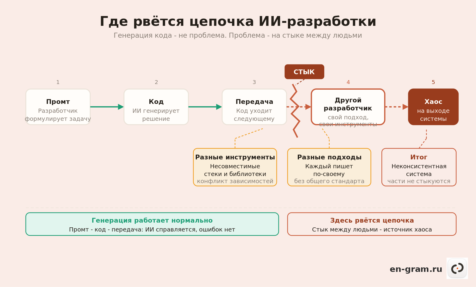 схема разрыва в цепочке ИИ-разработки на этапе передачи