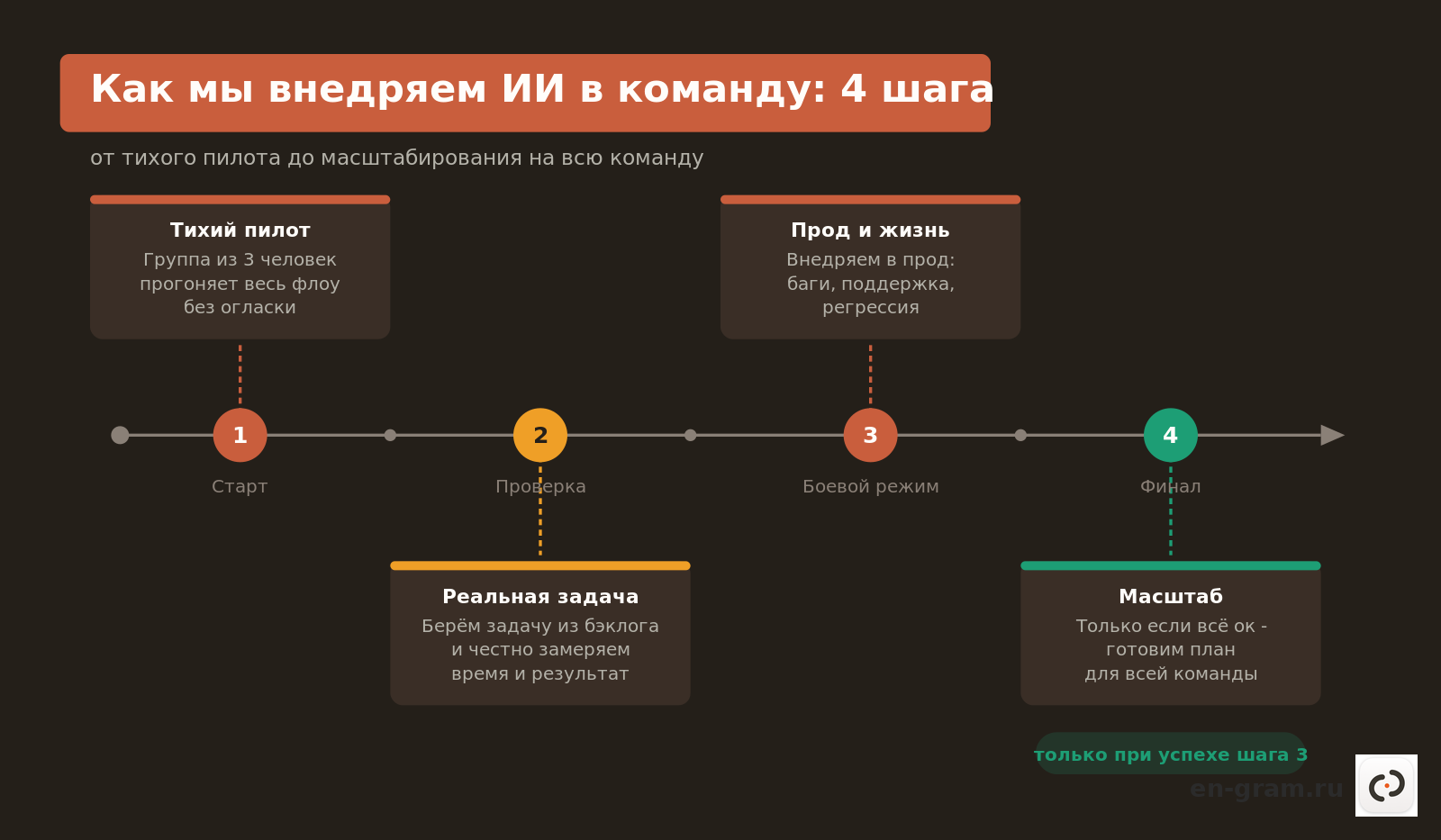 таймлайн внедрения ИИ-разработки в команду поэтапно