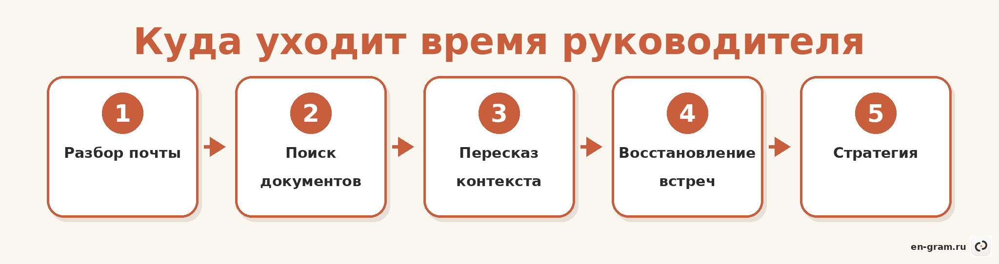 Распределение времени руководителя: административный шум против стратегии