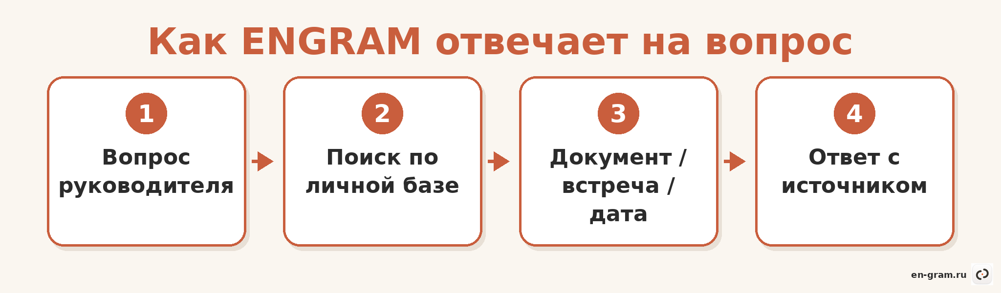 Схема работы ИИ-ассистента ENGRAM: от вопроса до ответа с источником