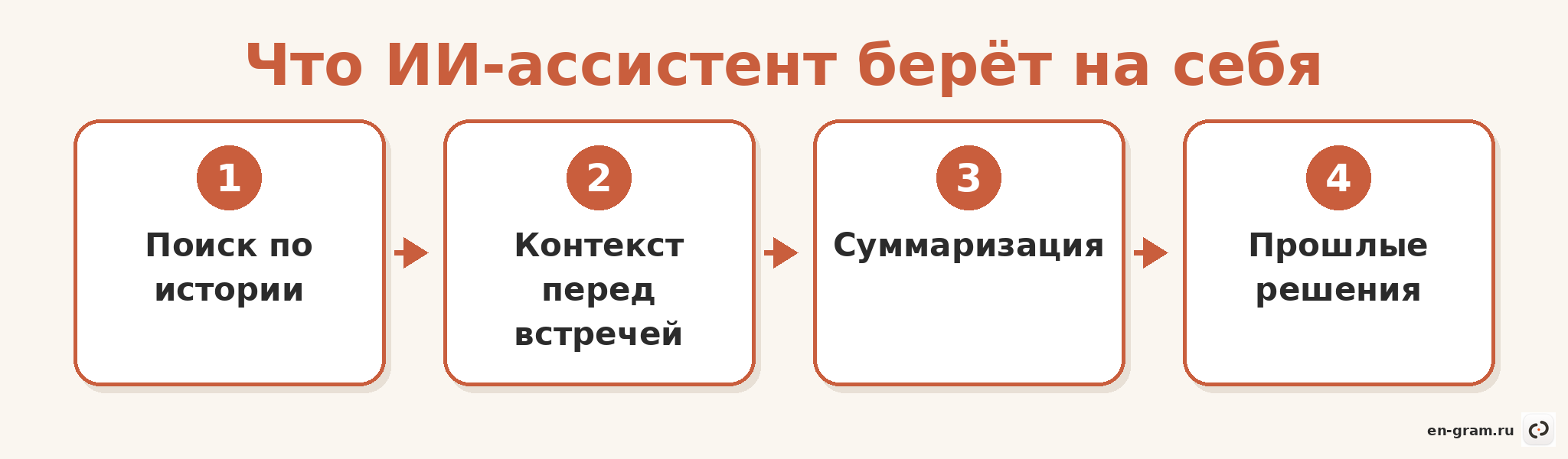 Задачи ИИ-ассистента руководителя: рутинный когнитивный труд