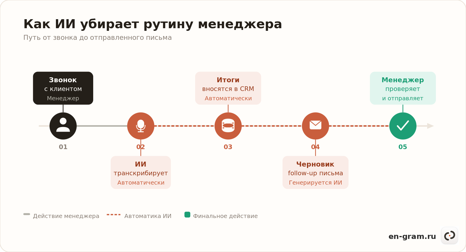 Таймлайн автоматизации рутины менеджера по продажам с помощью ИИ