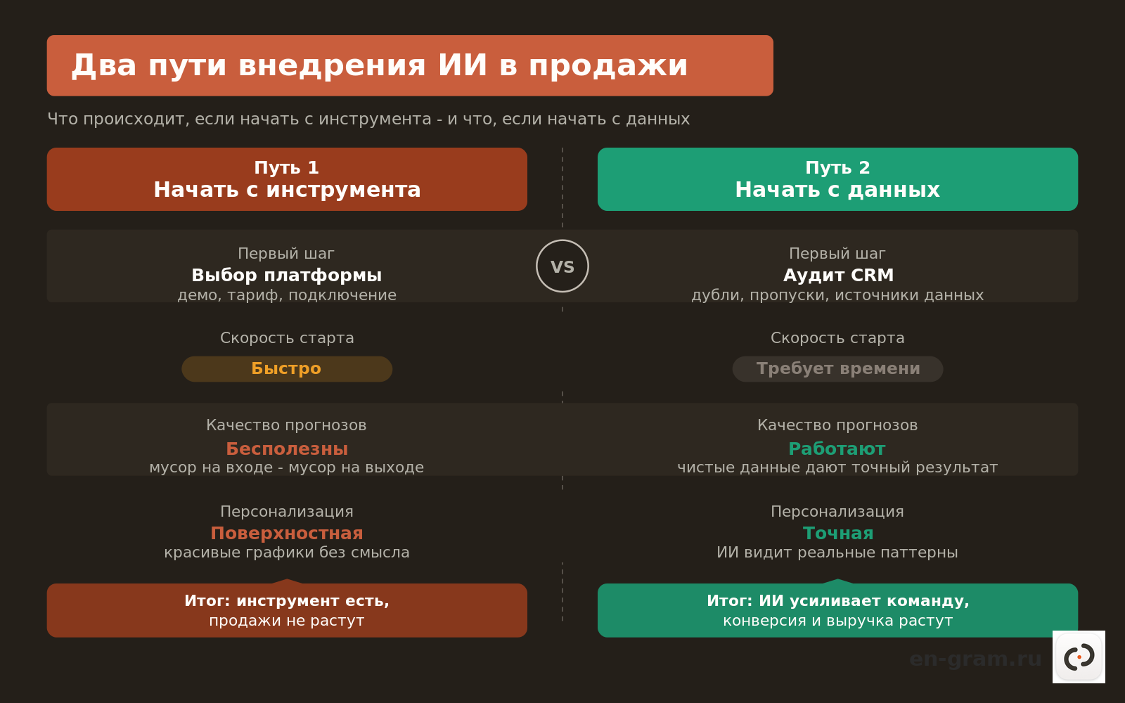 Сравнение двух подходов к внедрению ИИ в отдел продаж