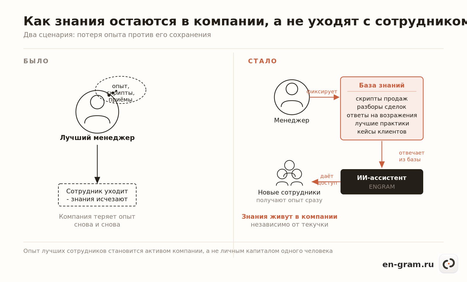 Схема сохранения корпоративных знаний отдела продаж через базу знаний с ИИ