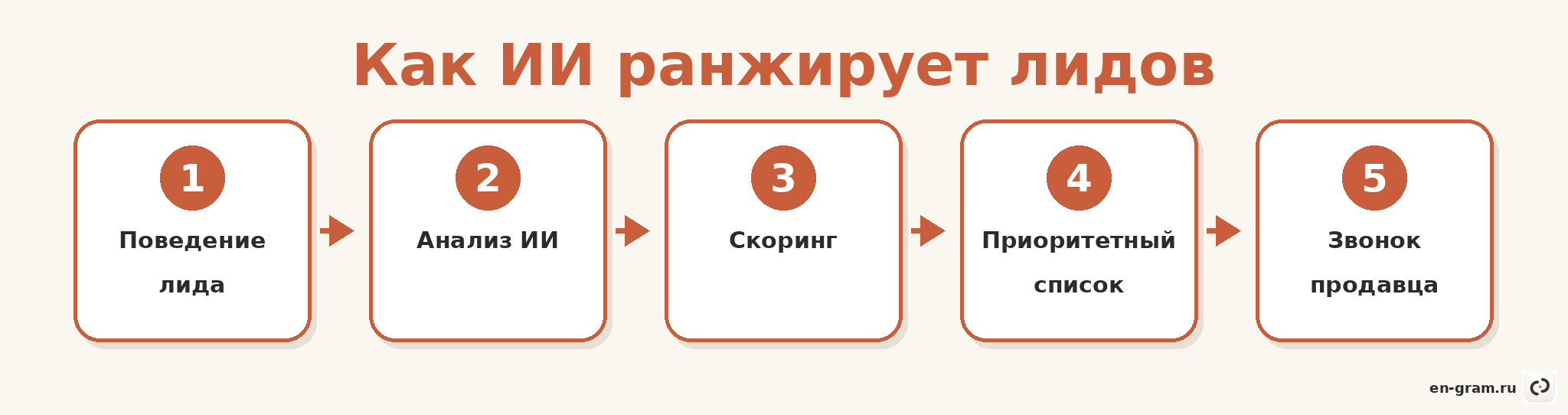 Схема квалификации и скоринга лидов с помощью ИИ