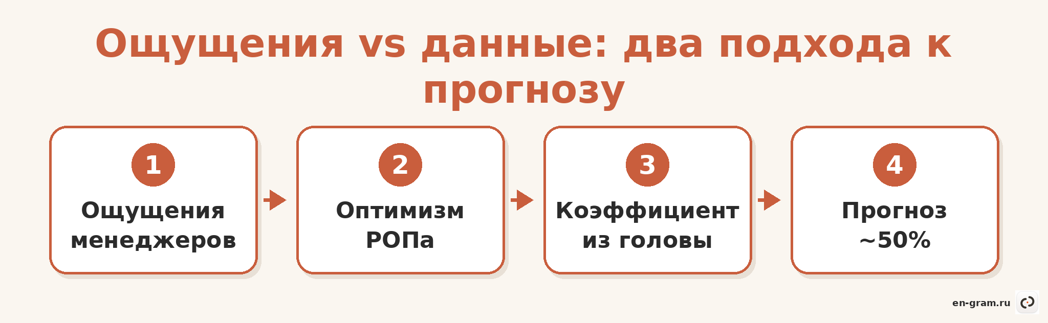 Схема классического прогноза продаж на основе субъективных оценок