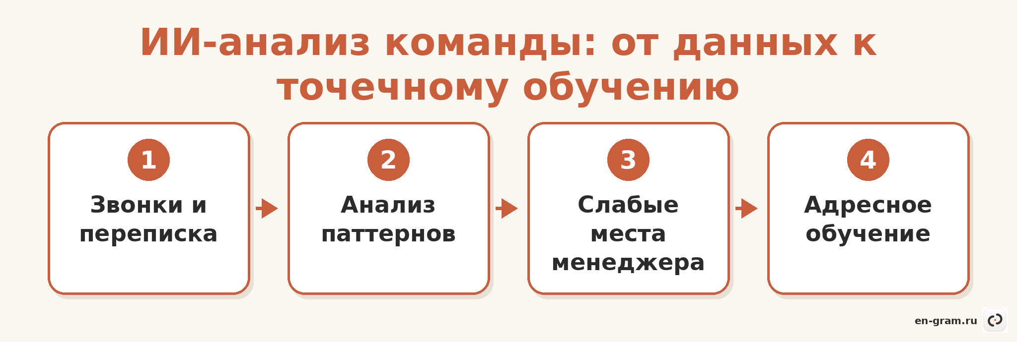 Схема анализа звонков и переписки ИИ для точечного обучения продавцов