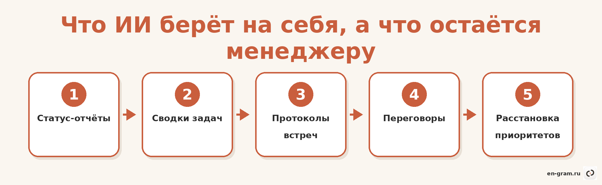 схема разделения задач между ИИ и менеджером проекта