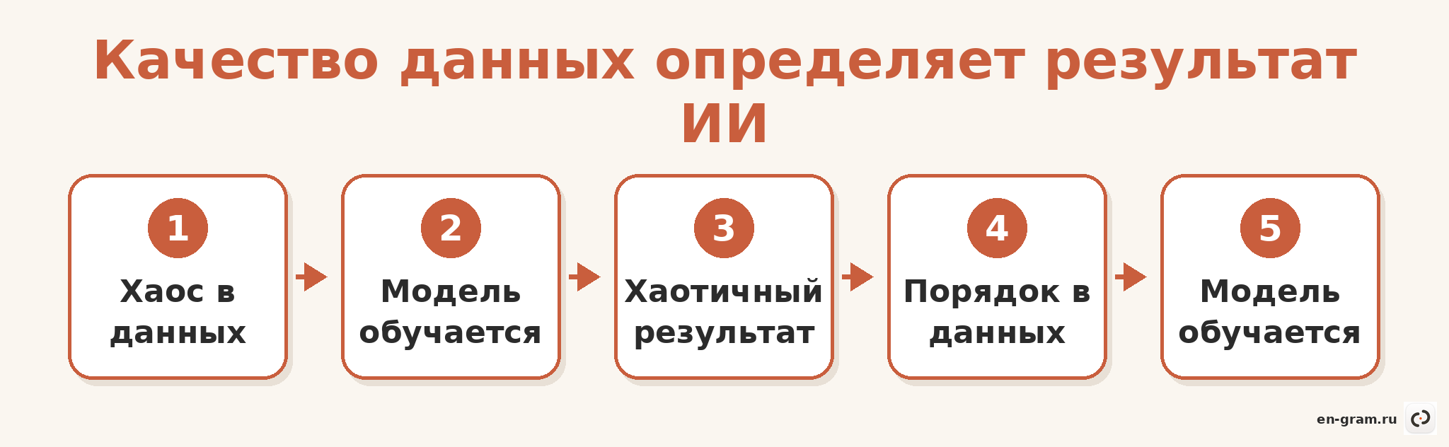 схема зависимости качества результата ИИ от качества входных данных