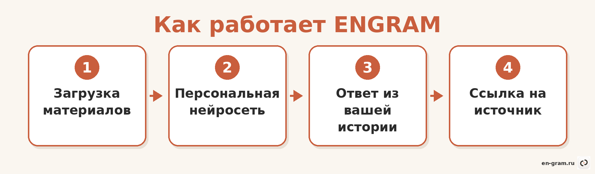 схема работы ENGRAM — от загрузки данных до ответа со ссылкой на источник