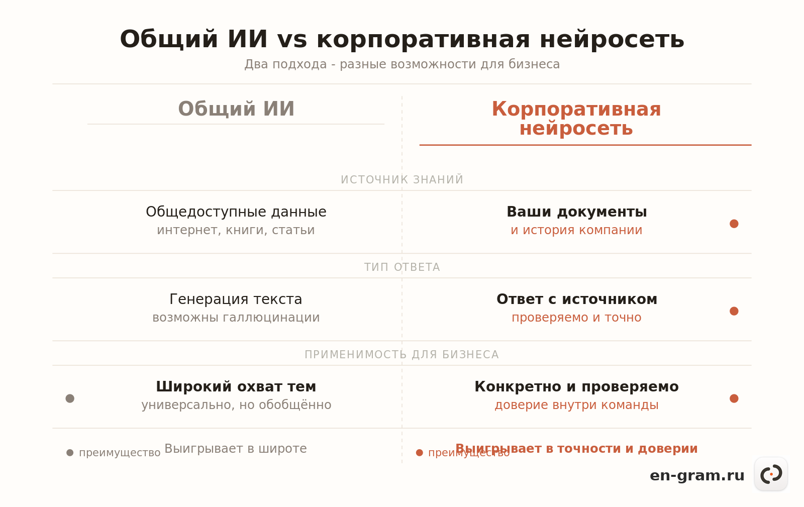 Сравнение общего ИИ и корпоративной нейросети Engram