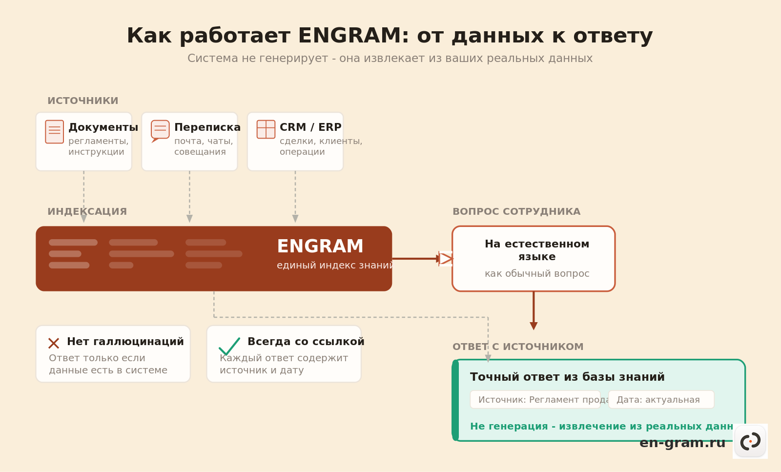 Схема работы корпоративной нейросети Engram от загрузки данных до ответа