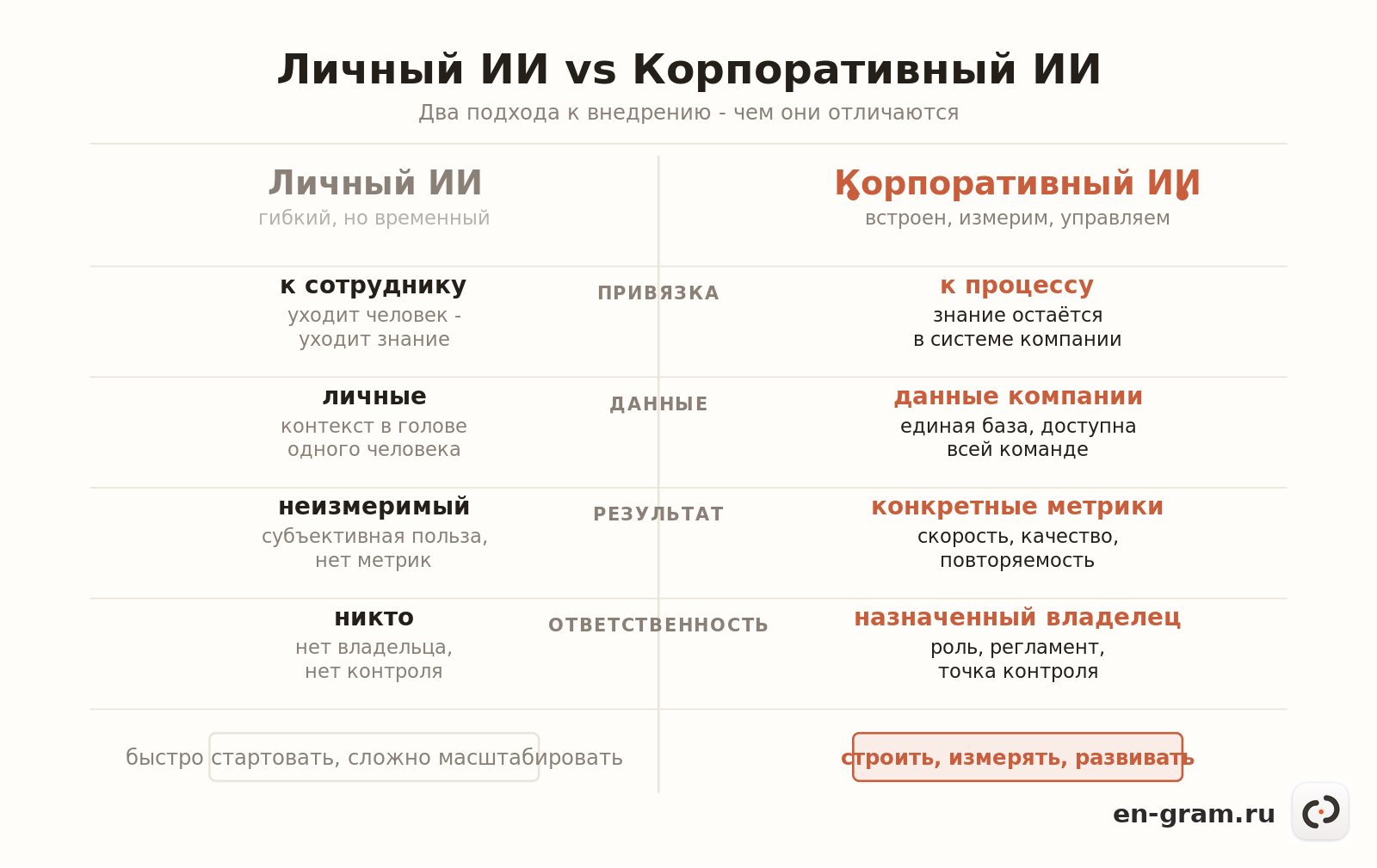 сравнение личного и корпоративного ИИ по ключевым признакам