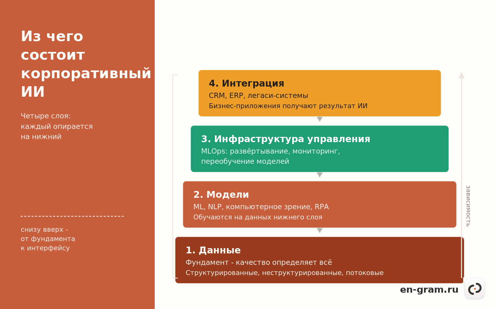 схема слоёв корпоративного ИИ от данных до интеграции
