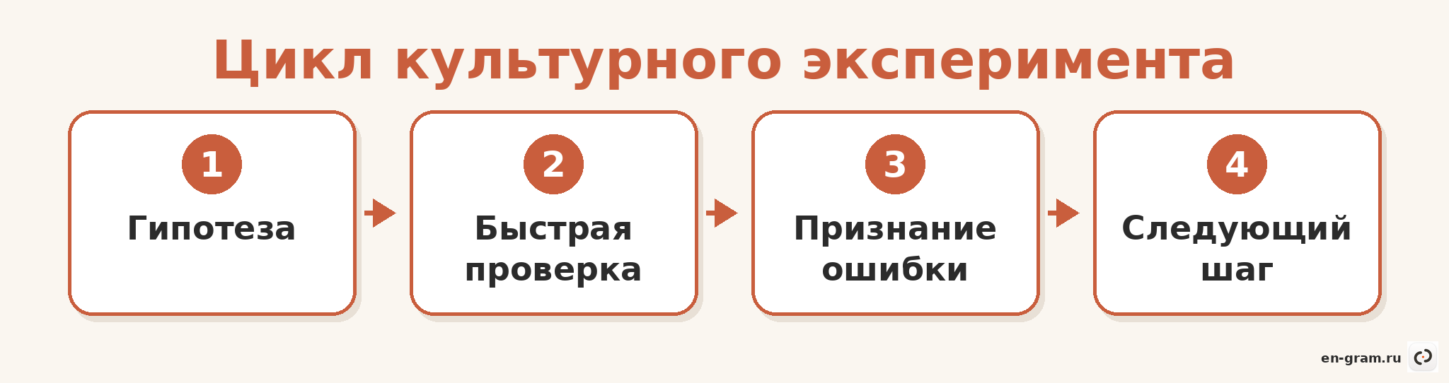 Схема цикла экспериментирования в нейросетевой культуре компании