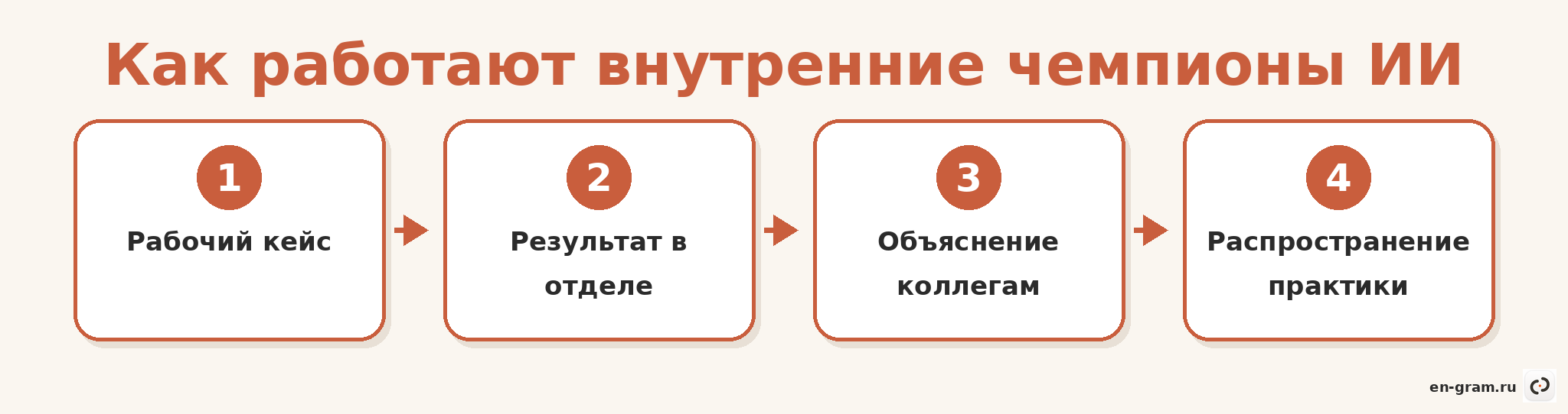 Схема распространения ИИ-практик через внутренних чемпионов в компании