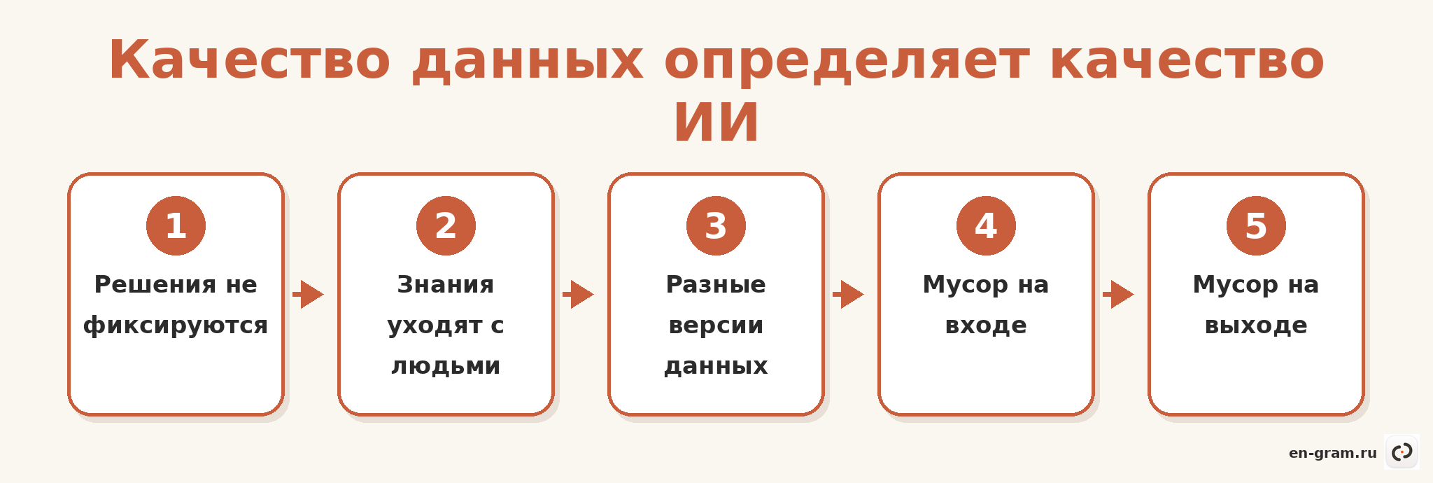 Схема деградации качества данных и её влияния на результат ИИ