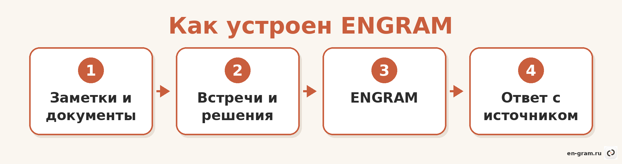 Схема работы ENGRAM как корпоративной памяти на собственных данных компании