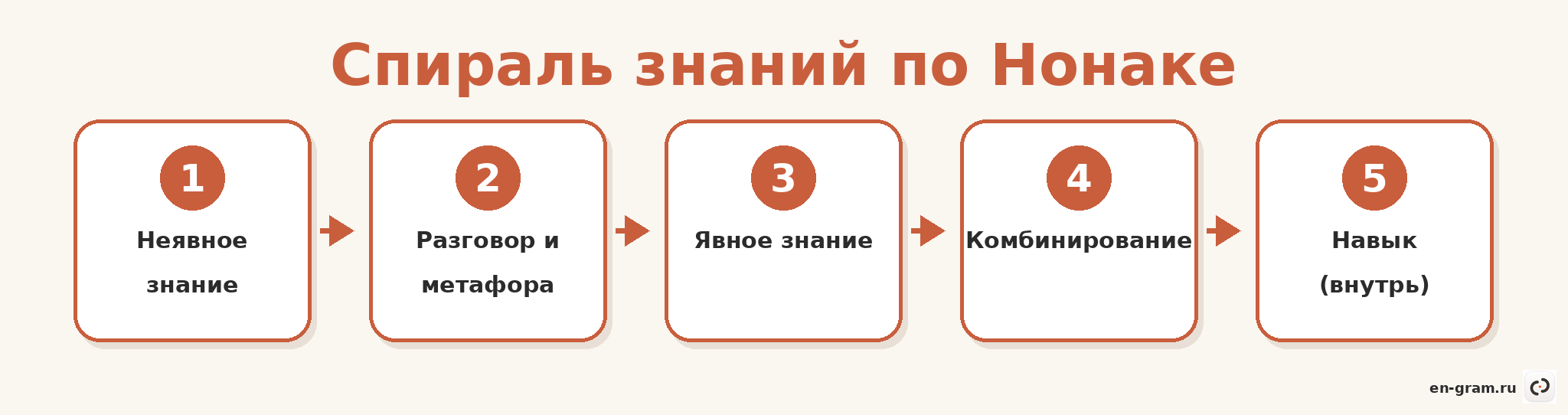 Спираль управления знаниями по Нонаке — от неявного к явному