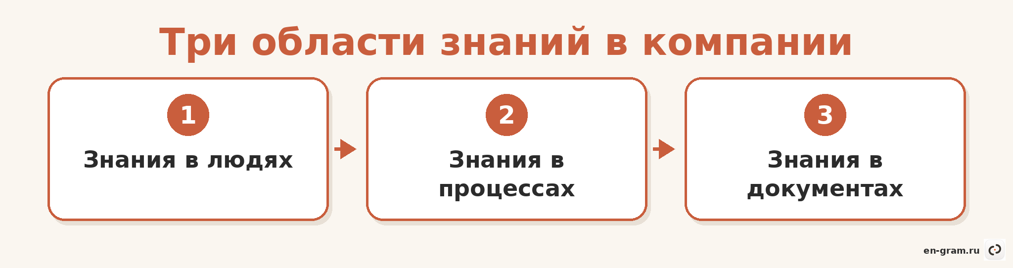 Три области организации управления знаниями в компании