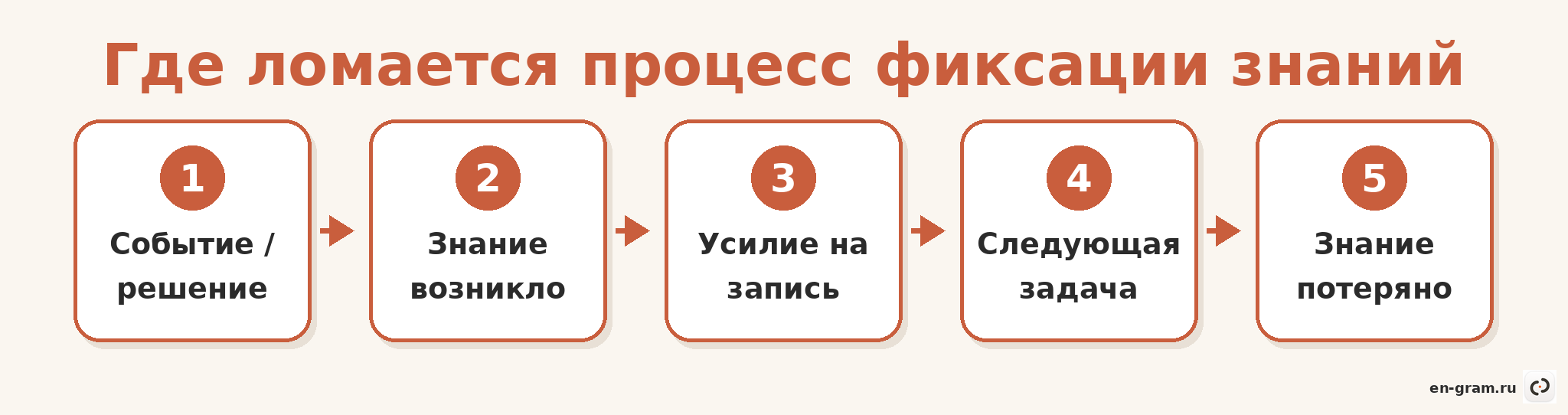 Разрыв между возникновением и фиксацией знания в организации