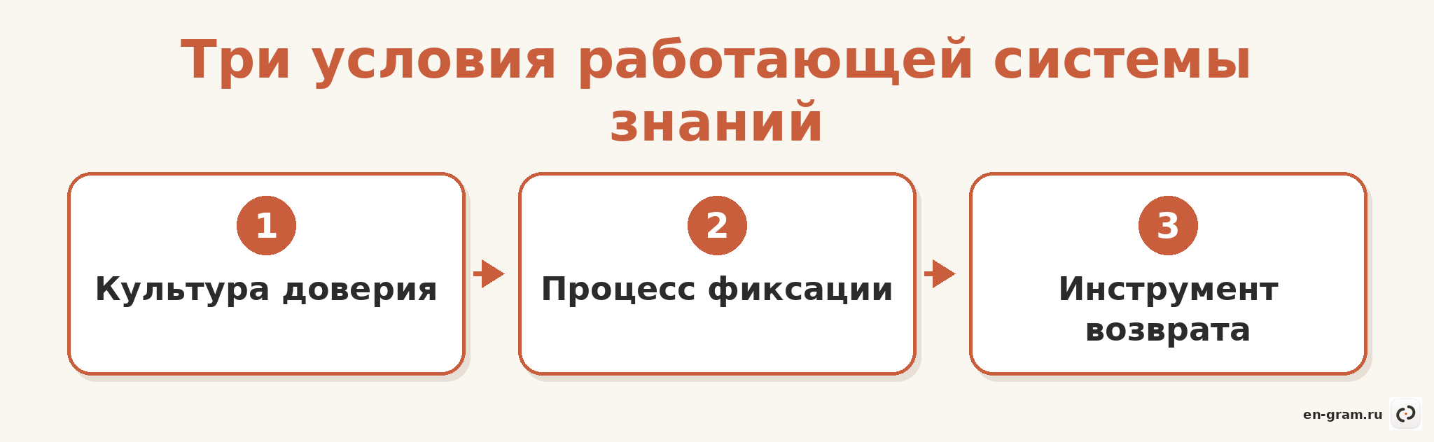 Три условия эффективного управления знаниями в организации