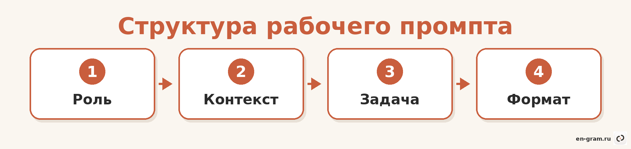 Схема из четырёх элементов структуры промпта: роль, контекст, задача, формат