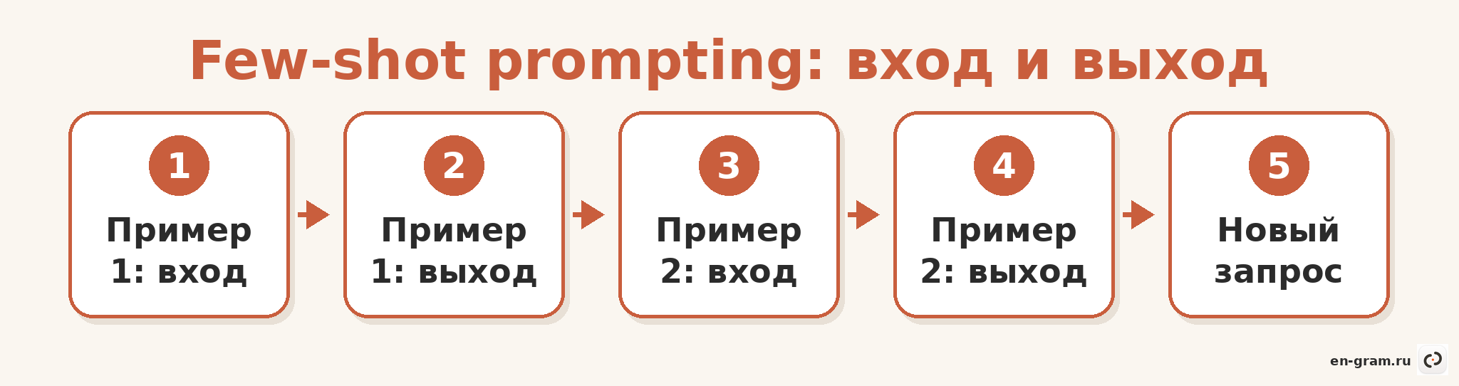 Схема few-shot prompting: пары вход-выход как примеры для модели